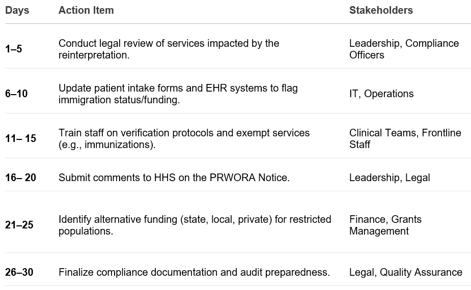 Table with information for a Health Care Centers' 30 Day Compliance Roadmap